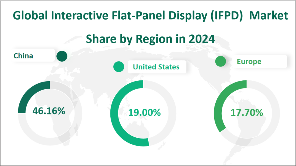 Interactive Flat Panel Display IFPD Market Size