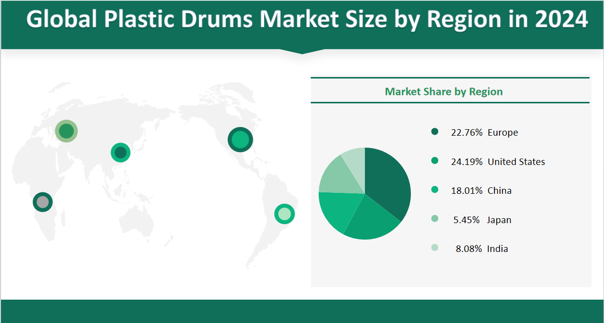 Part de marché mondiale des fûts en plastique par région