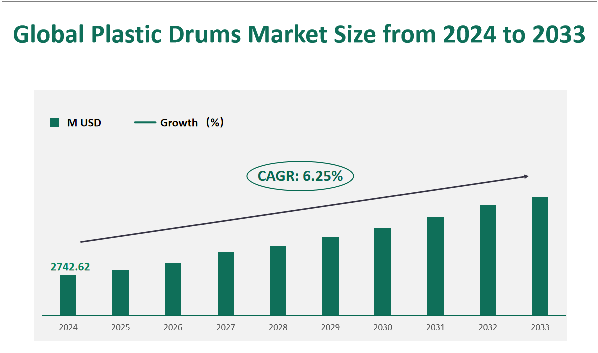 Taille et taux de croissance du marché mondial des fûts en plastique