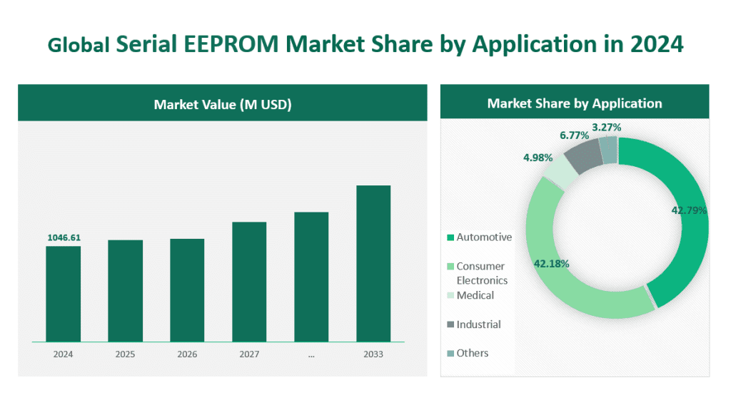 Part de marché mondiale des EEPROM série par application en 2024 