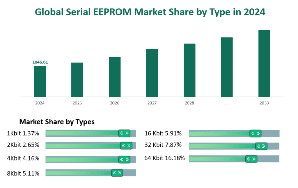 Part de marché mondiale des EEPROM série par type en 2024 