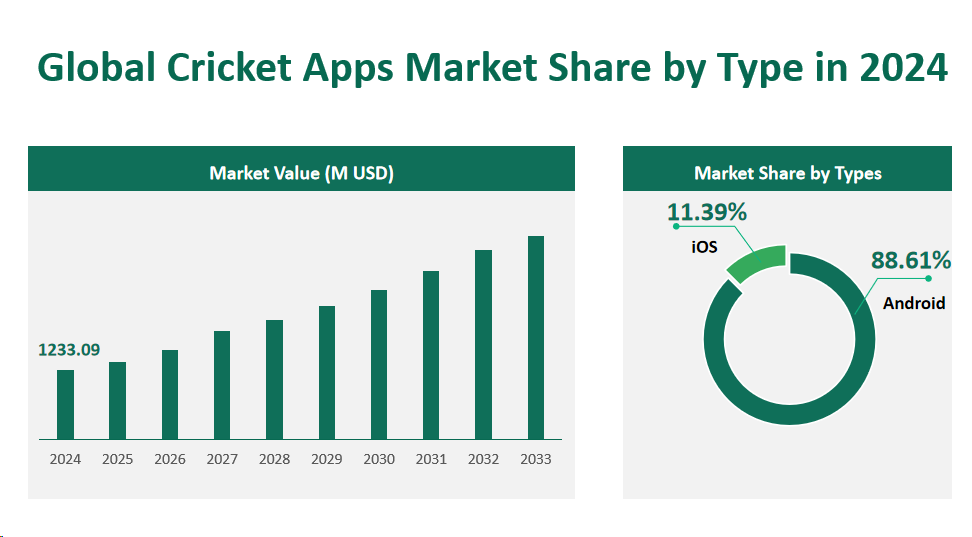 Global Cricket Apps Market Share by Type in 2024