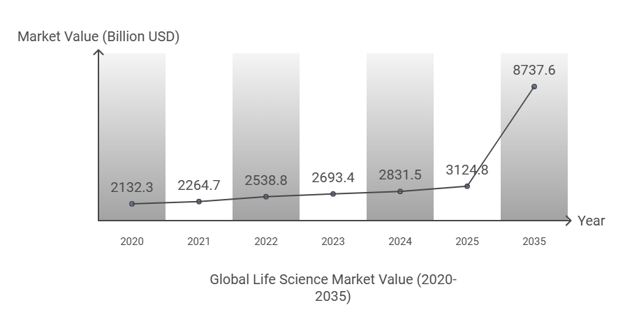 Global Life Science Market Size from 2020-2035 