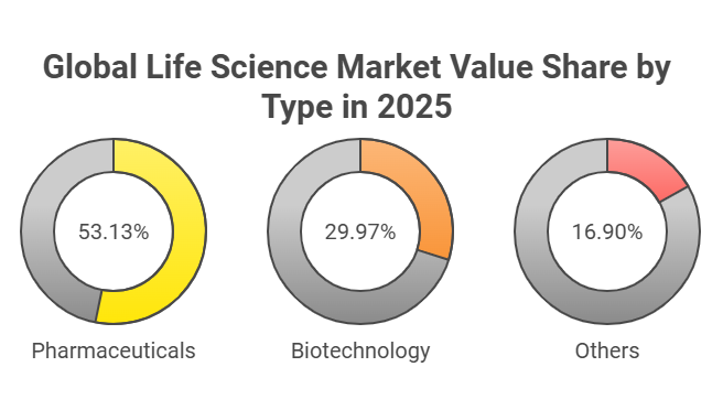 Global Life Science Market Value Share by Type in 2025