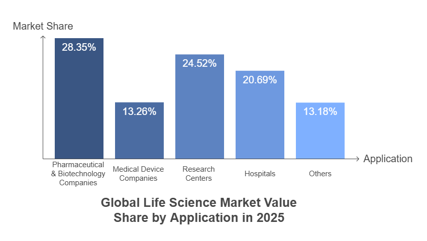 Global Life Science Market Value Share by Application in 2025