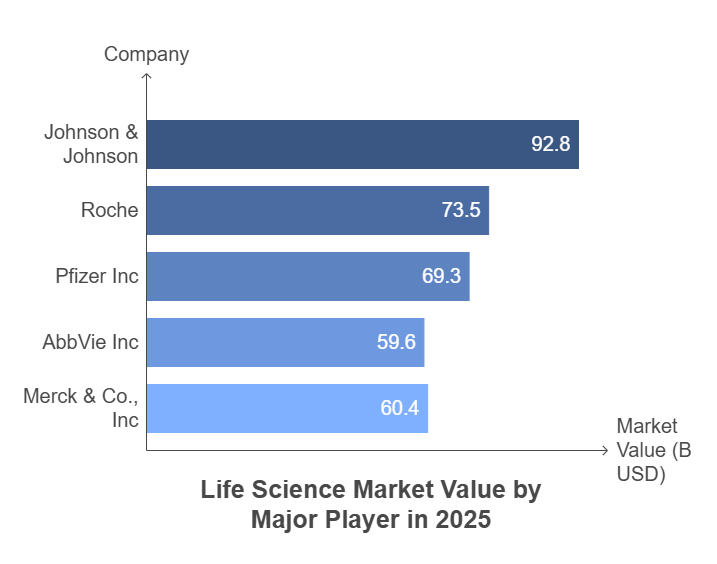 Global Life Science Market Value by Player in 2025