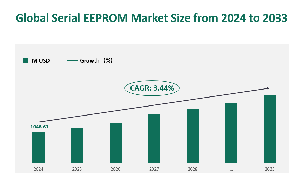 Taille du marché mondial des EEPROM série