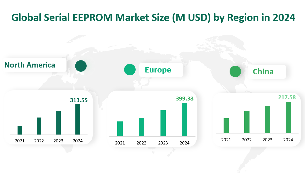 Taille du marché mondial des EEPROM série (en millions USD) par région en 2024