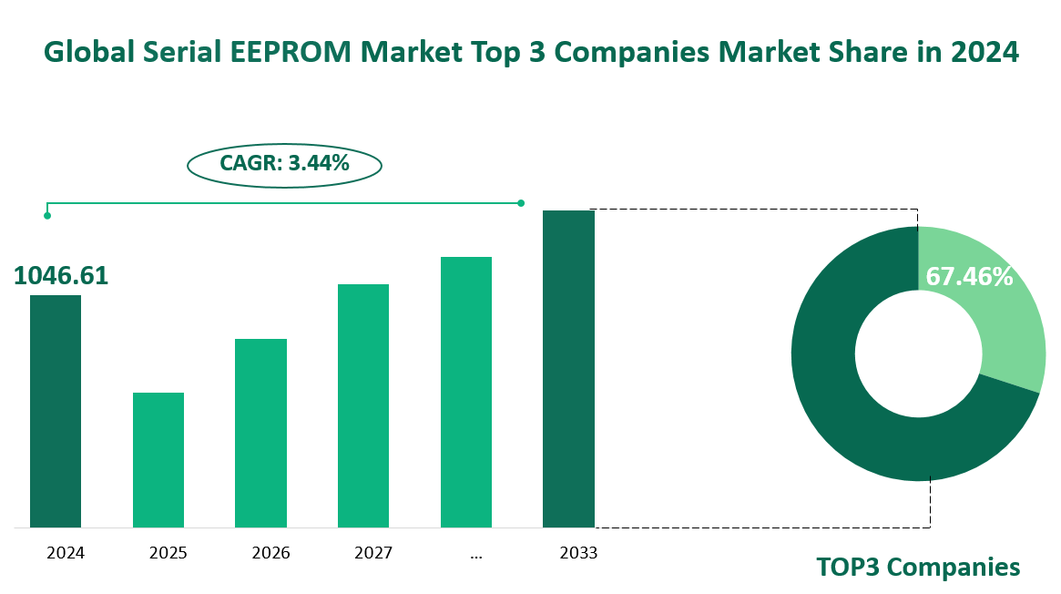 Part de marché des 3 principales entreprises du marché mondial des EEPROM série en 2024 