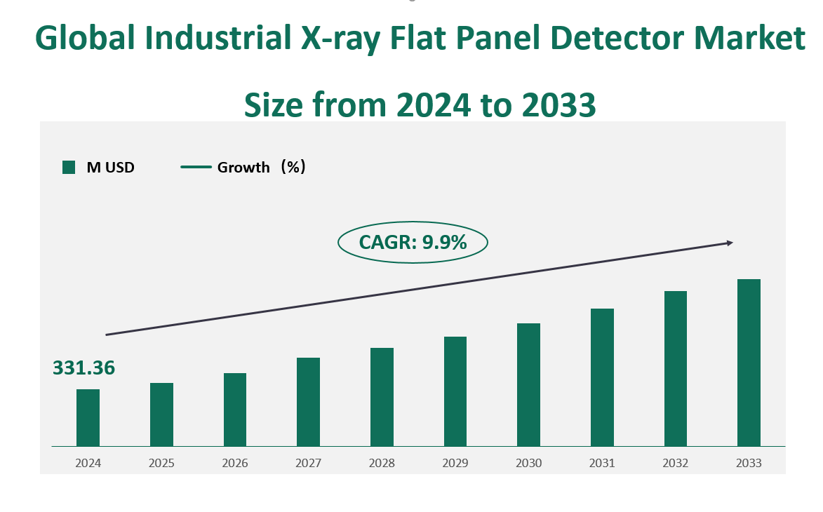 世界の産業用X線フラットパネル検出器市場規模（百万米ドル）見通し（2024-2033年）