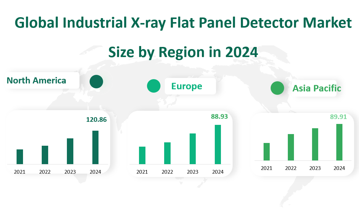 2024年の世界産業用X線フラットパネル検出器市場収益（百万米ドル）地域別 