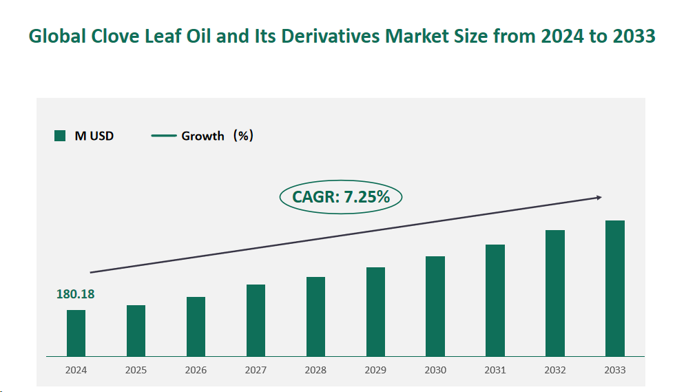 クローブ葉油とその誘導体の世界市場規模（百万米ドル）とCAGR 2024-2033