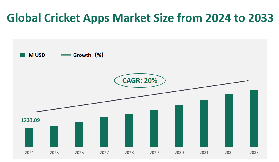 Global Cricket Apps Market Size (M USD) and CAGR 2024-2033