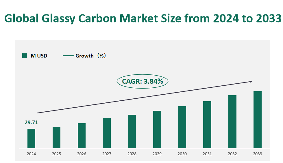 2024 年至 2033 年全球玻璃碳市场规模（百万美元）及复合年增长率