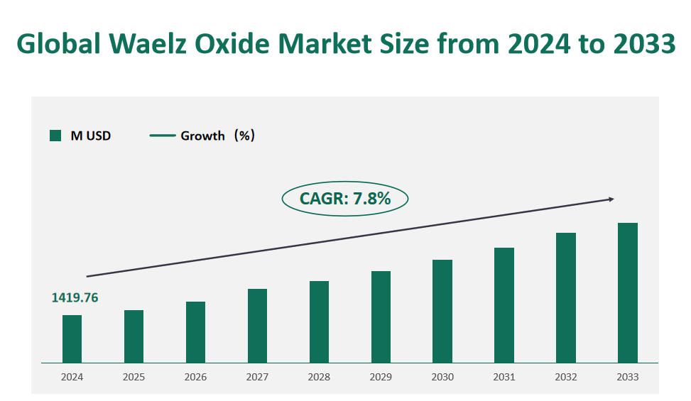 世界のウェルツ酸化物市場規模（百万米ドル）とCAGR 2024-2033