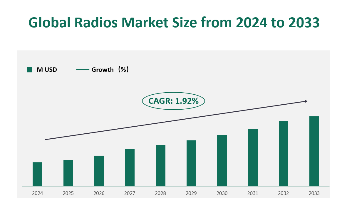 Global Radios Market Size (M USD) Outlook (2024-2033)