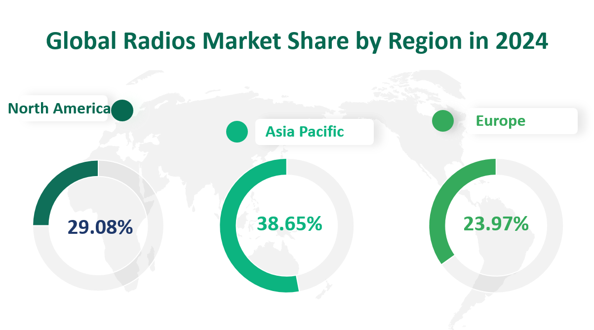 Global Radios Market Revenue Share by Region in 2024