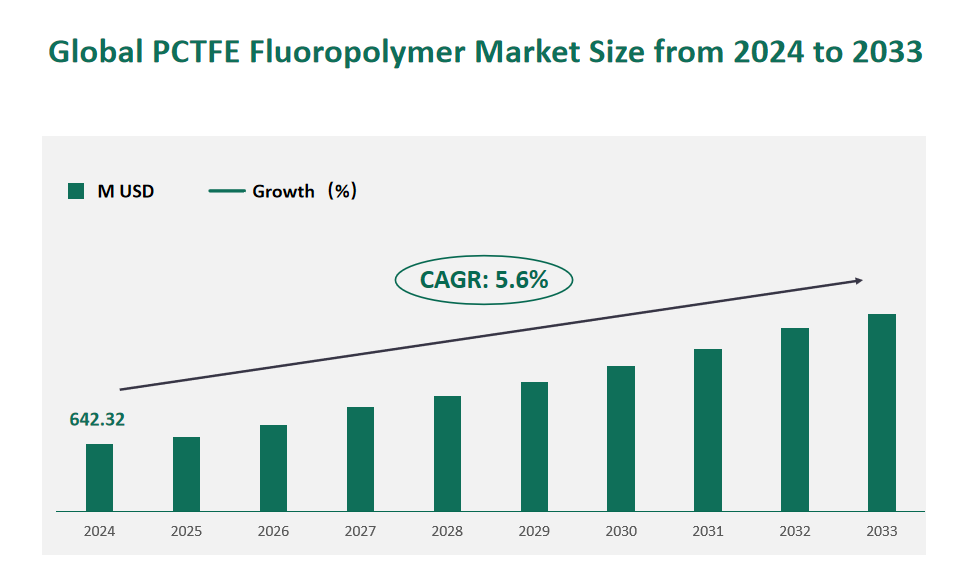 全球 PCTFE 氟聚合物市场规模（百万美元）及 2024-2033 年复合年增长率