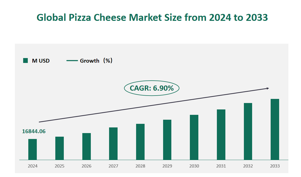 Global Pizza Cheese Market Size (M USD) and CAGR 2024-2033