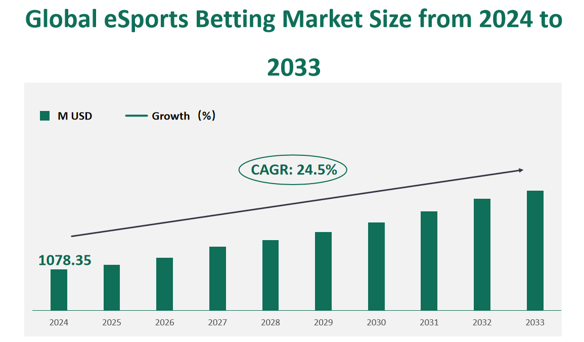 eSports Betting Market