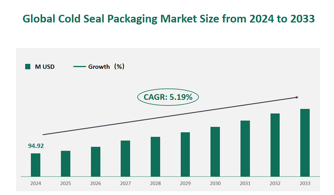 Taille du marché mondial des emballages scellés à froid (M USD) et TCAC 2024-2033