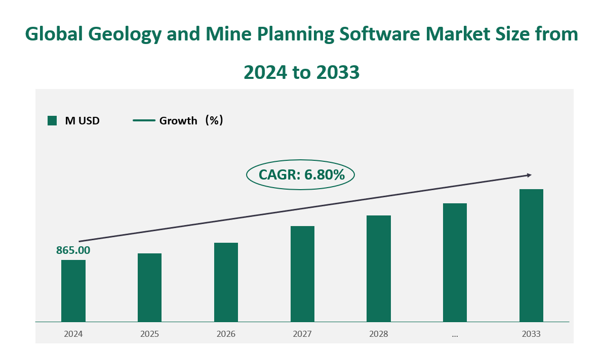 Perspectives de la taille du marché mondial des logiciels de géologie et de planification minière (en millions USD) (2024-2033)