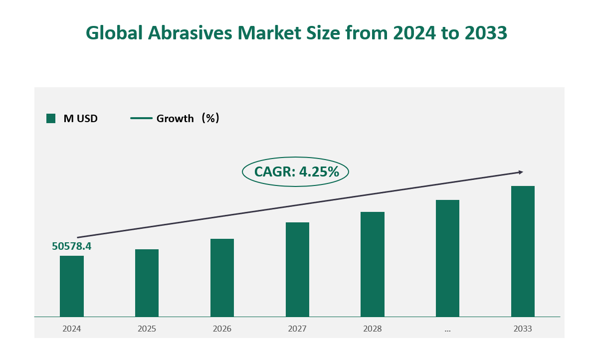 Perspectives de la taille du marché mondial des abrasifs (en millions de dollars) (2024-2033)