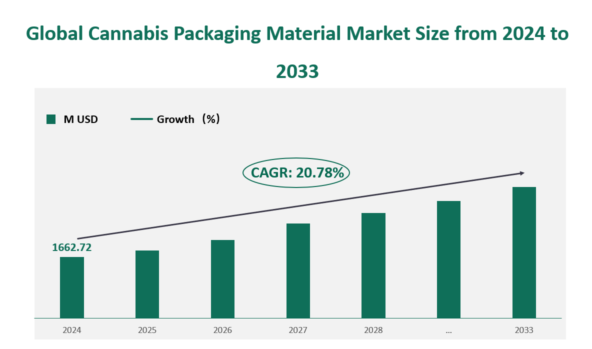 Perspectives de la taille du marché mondial des matériaux d'emballage du cannabis (en millions de dollars américains) (2024-2033)