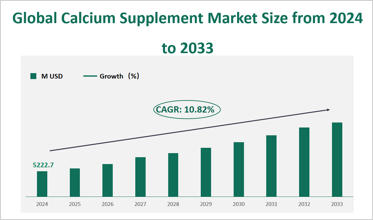 Global Calcium Supplement Market Size and Growth Rate (2024-2033) 