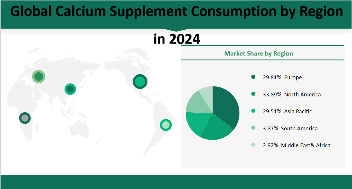 Global Calcium Supplement Market Share by Region in 2024