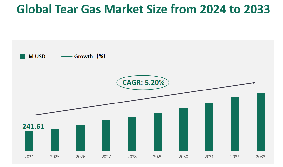 Tear Gas Market