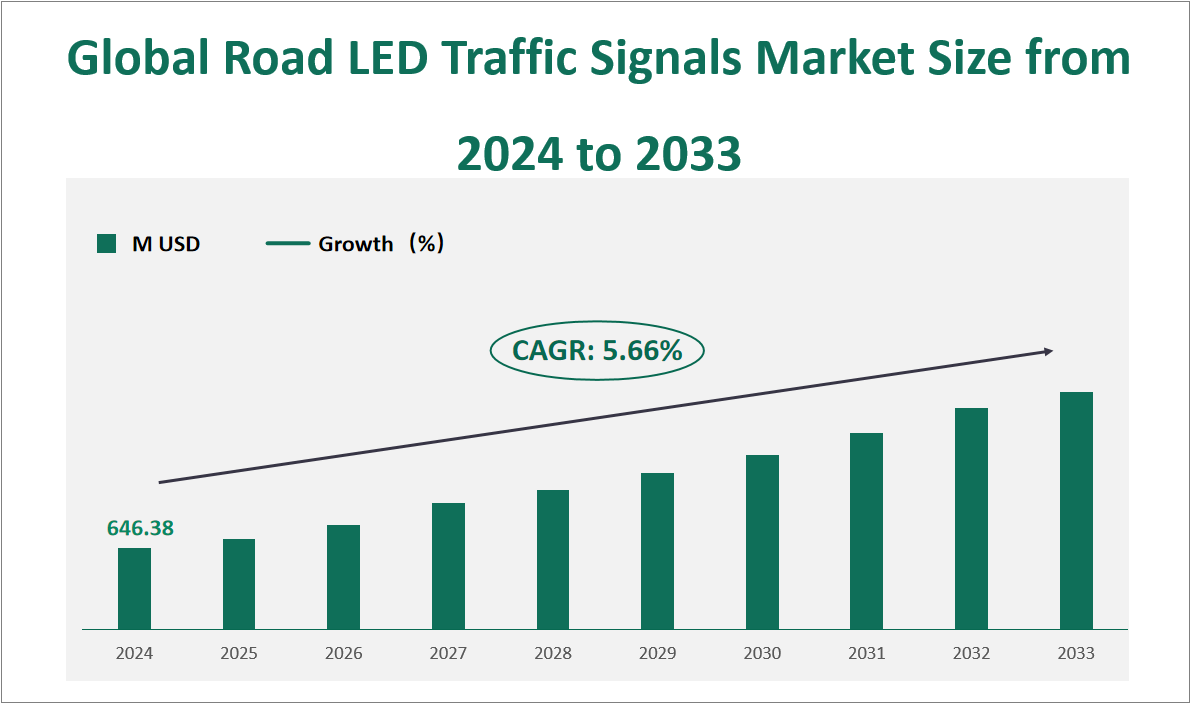 Global Road LED Traffic Signals Market Size and Growth Rate (2024-2033) 